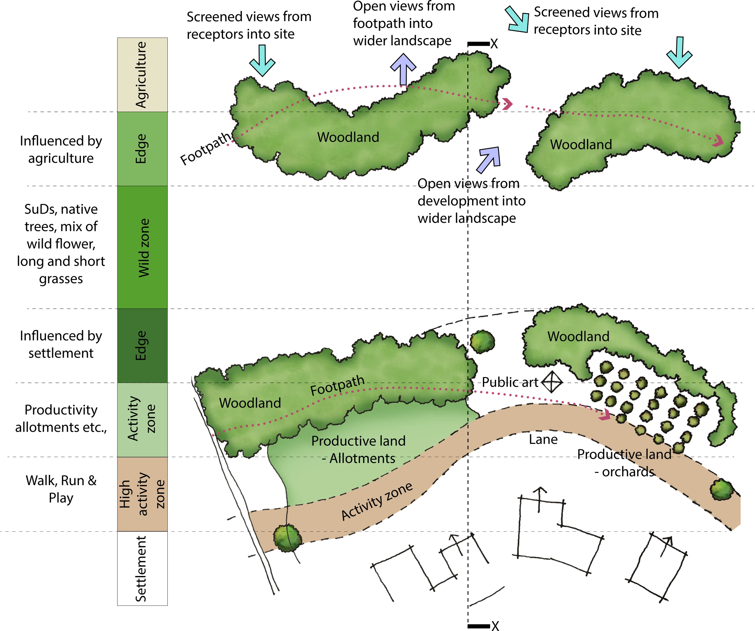 Typical edge treatment near settlements: zones from agriculture, edges and wild zone to activity zones and settlement, with woodland, footpaths, allotments and orchards