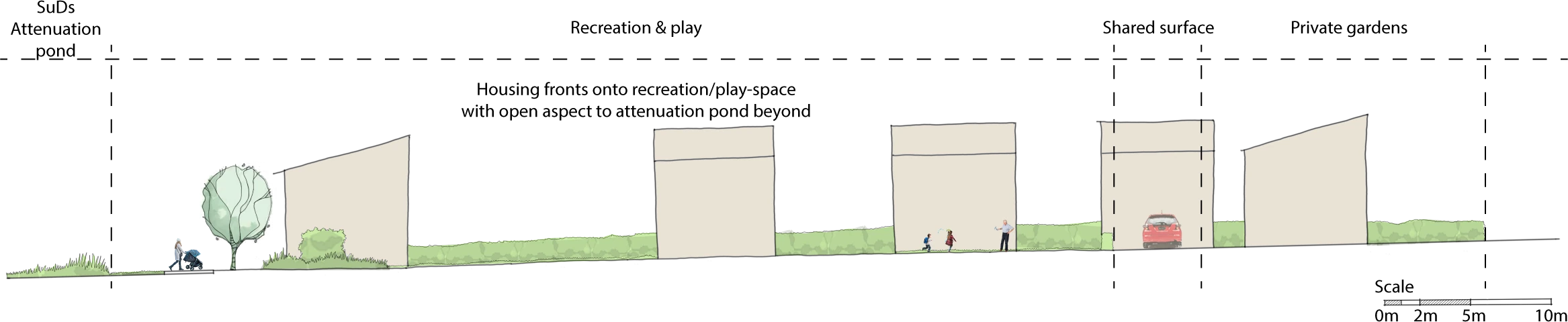 Section H–H: housing fronting onto recreation and play space, with an open aspect to the attenuation pond beyond