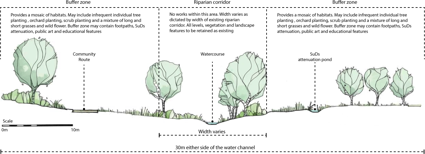 Typical section across the water channel: buffer zones either side of the riparian corridor, 30 m either side of the water channel