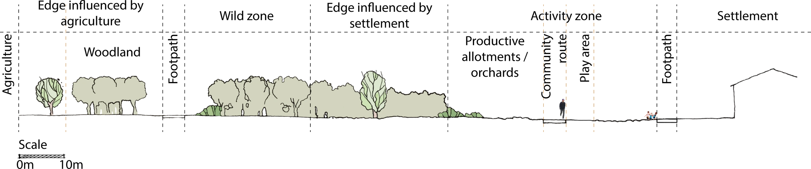 Section X–X: agriculture, woodland, footpath, wild zone, allotments and orchards, community route, play area and settlement